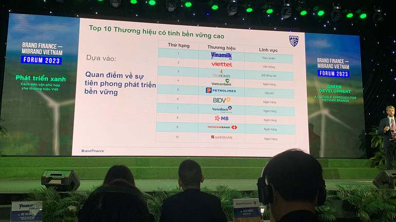 Vinamilk là đại diện duy nhất từ ngành thực phẩm trong Top 10 thương hiệu có tính bền vững cao.