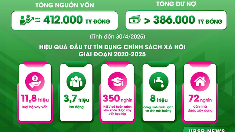 Hiệu quả đầu tư tín dụng chính sách xã hội giai đoạn 2020-2025. Hiệu quả đầu tư tín dụng chính sách xã hội giai đoạn 2020-2025.