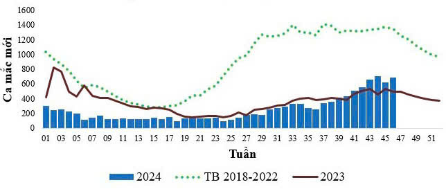 Diễn tiến bệnh sốt xuất huyết Dengue theo tuần năm 2024 so với cùng kỳ 2023 và trung bình 2018-2022 tại Thành phố Hồ Chí Minh.