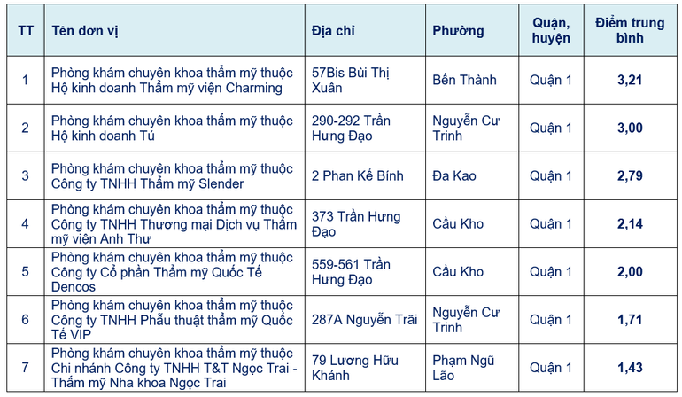 Kết quả chất lượng của 7 phòng khám chuyên khoa thẩm mỹ vừa được Sở Y tế đánh giá trong tuần qua. Kết quả chất lượng của 7 phòng khám chuyên khoa thẩm mỹ vừa được Sở Y tế đánh giá trong tuần qua.