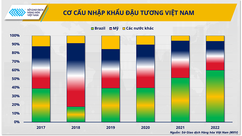 Nhập khẩu đậu tương từ Brazil và Mỹ của Việt Nam giai đoạn 2017-2022.