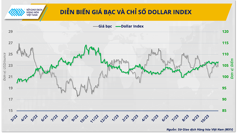 Diễn biến giá bạc và chỉ số Dollar Index. Diễn biến giá bạc và chỉ số Dollar Index.