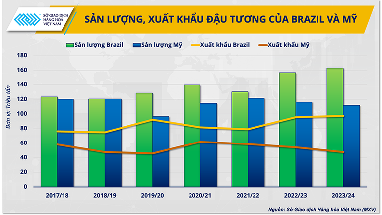 Sản lượng, xuất khẩu đậu tương của Brazil và Mỹ.