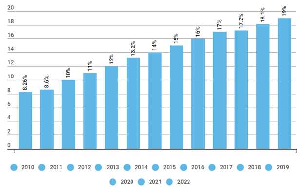 Kiều hối về Việt Nam từ năm 2010-2022. (Nguồn: WB)