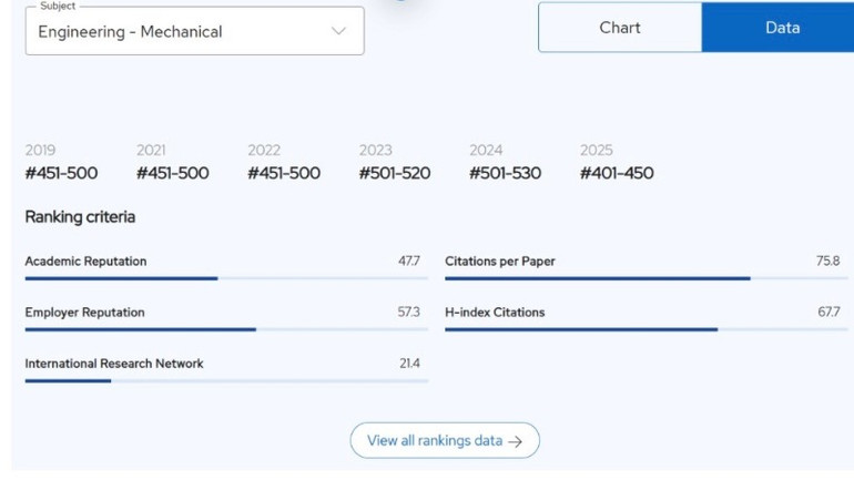 Đại học Quốc gia Hà Nội 6 năm liên tục được xếp hạng ở lĩnh vực Cơ kỹ thuật, hàng không và chế tạo top 401-450.