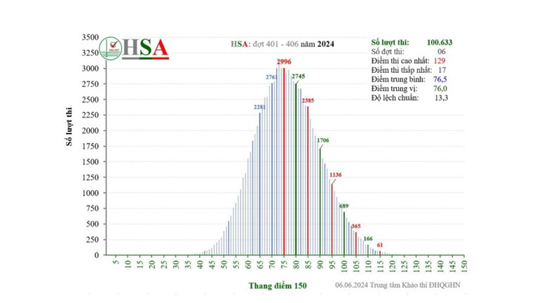 Phổ điểm kỳ thi Đánh giá năng lực năm 2024 của Đại học Quốc gia Hà Nội.