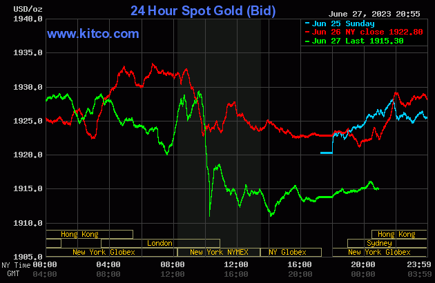 Biểu đồ giá vàng ngày 28/6. (Ảnh: kitco.com)