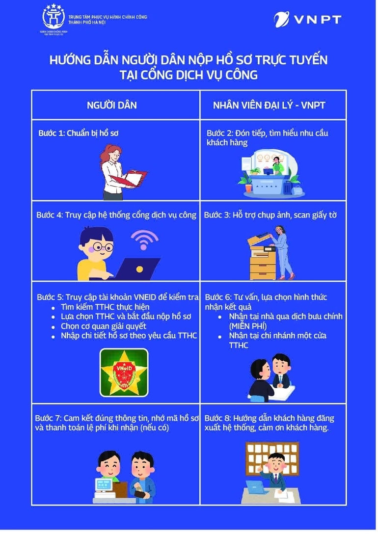 Bảng hướng dẫn hồ sơ trực tuyến