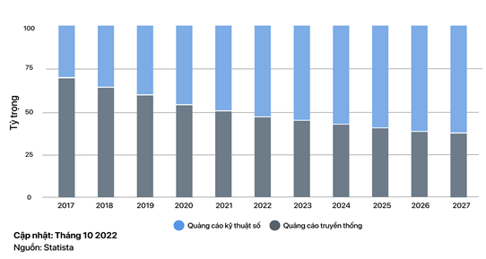 Thị phần của quảng cáo truyền thống và quảng cáo kỹ thuật số qua các năm, từ 2017-2027. (Nguồn: Statista, 10/2022)