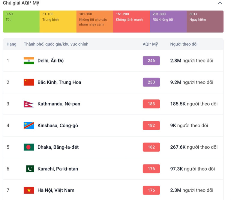 Ấn Độ và Trung Quốc đứng đầu danh sách thành phố ô nhiễm nhất thế giới tính đến 10 giờ sáng 11/3/2025. (Ảnh: iqair.com)