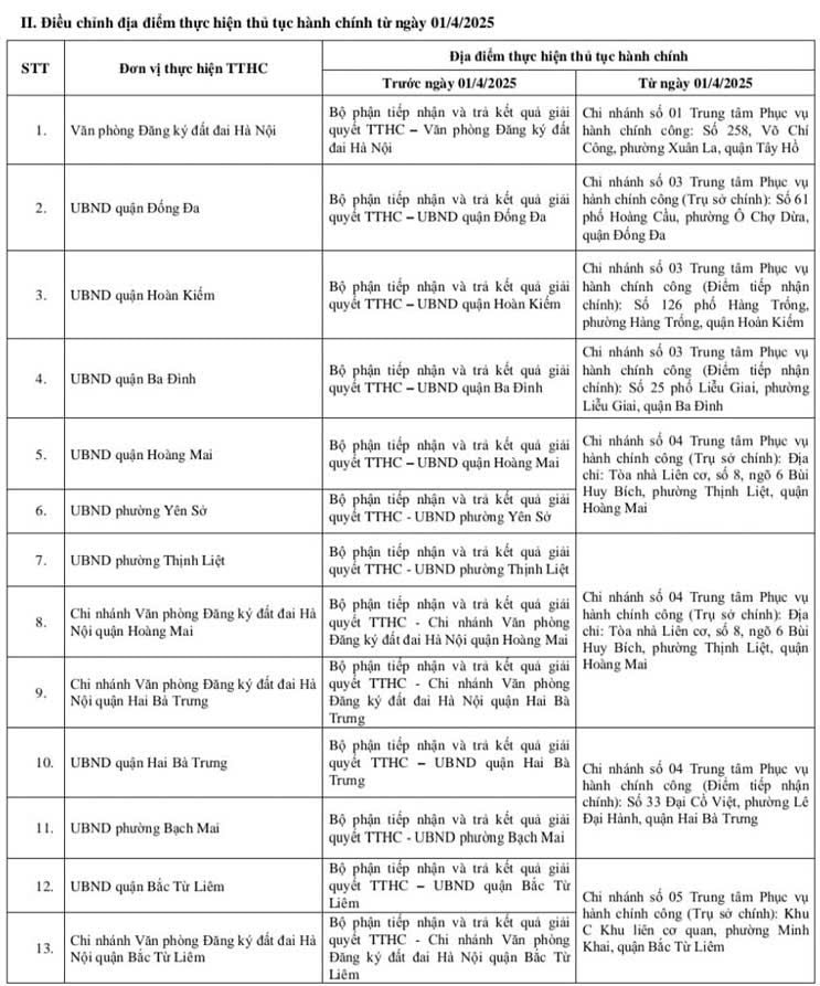 Hà Nội điều chỉnh, bổ sung địa điểm thực hiện thủ tục hành chính ảnh 1