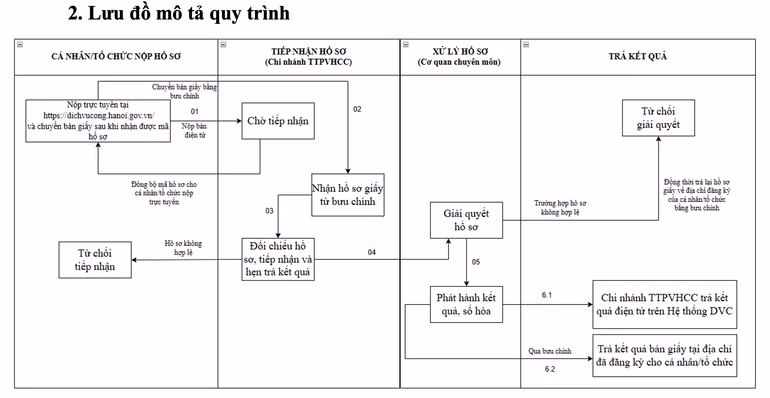 Lưu đồ mô tả quy trình nộp hồ sơ bằng hình thức trực tuyến.