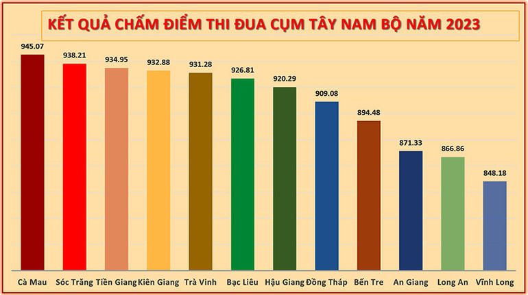 Các phong trào thi đua với nội dung, tiêu chí cụ thể thiết thực.