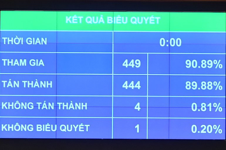 Kết quả biểu quyết điện tử thông qua Nghị quyết về phương án phân bổ ngân sách trung ương năm 2024. (Ảnh: THỦY NGUYÊN) Kết quả biểu quyết điện tử thông qua Nghị quyết về phương án phân bổ ngân sách trung ương năm 2024. (Ảnh: THỦY NGUYÊN)