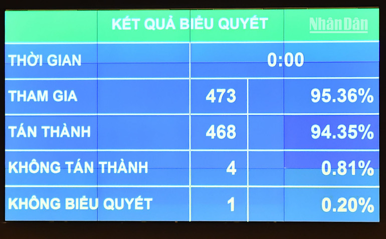 Với tỷ lệ tán thành cao, Quốc hội đã biểu quyết thông qua Nghị quyết, với 468/473 các đại biểu Quốc hội có mặt đã biểu quyết tán thành, chiếm 94,35% tổng số đại biểu Quốc hội. (Ảnh: THỦY NGUYÊN) Với tỷ lệ tán thành cao, Quốc hội đã biểu quyết thông qua Nghị quyết, với 468/473 các đại biểu Quốc hội có mặt đã biểu quyết tán thành, chiếm 94,35% tổng số đại biểu Quốc hội. (Ảnh: THỦY NGUYÊN)