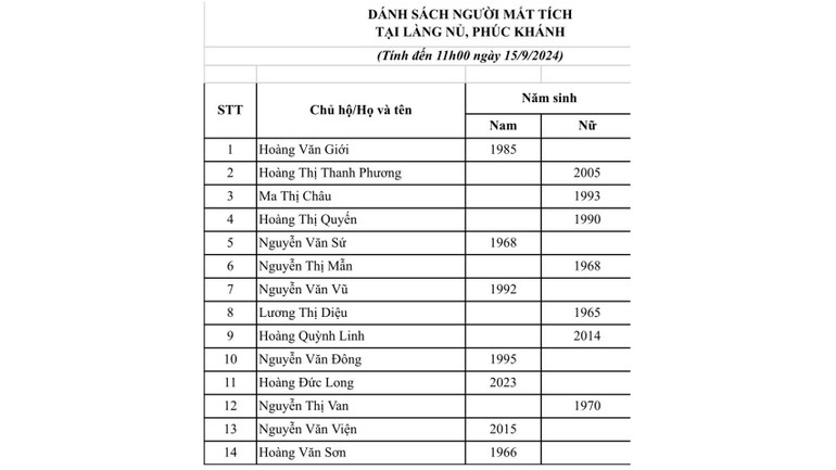 Danh sách 14 người mất tích tại Làng Nủ.