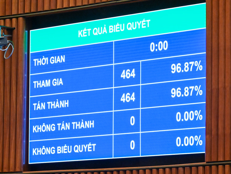 Kết quả biểu quyết thông qua Nghị quyết Kỳ họp thứ 8, Quốc hội khóa XV. (Ảnh: DUY LINH)
