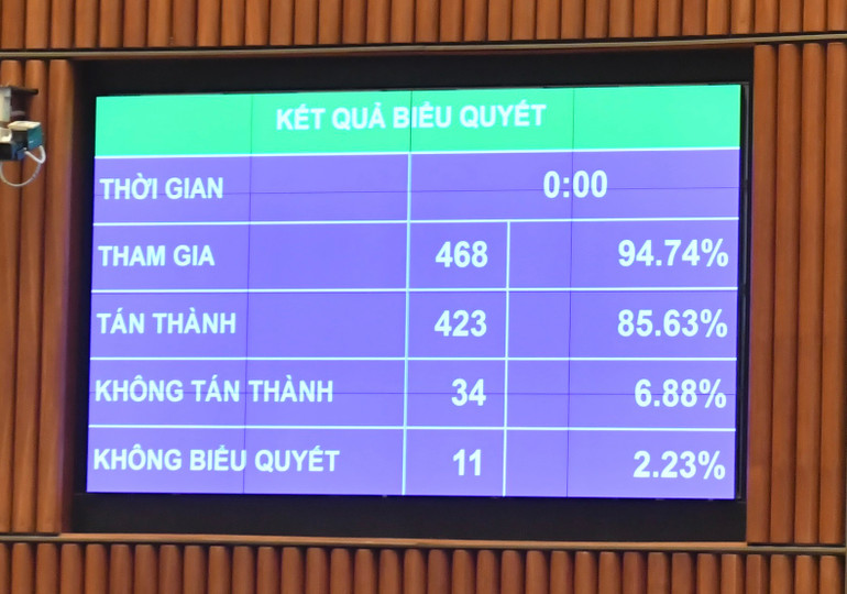 Kết quả biểu quyết thông qua Luật Nhà ở (sửa đổi). (Ảnh: ĐĂNG KHOA)