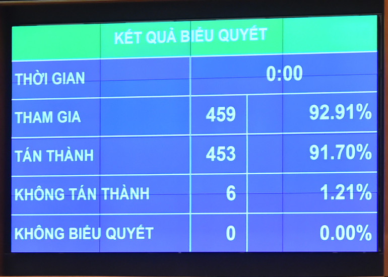 Kết quả biểu quyết thông qua việc điều chỉnh chương trình Kỳ họp thứ 6, Quốc hội khóa XV. (Ảnh: THỦY NGUYÊN)