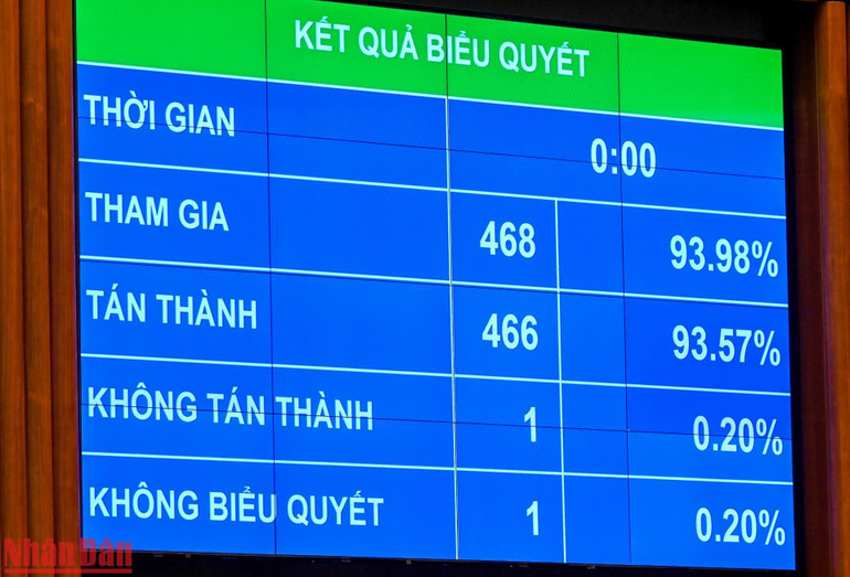 Kết quả biểu quyết thông qua Nghị quyết ban hành Nội quy kỳ họp Quốc hội (sửa đổi). (Ảnh: DUY LINH)