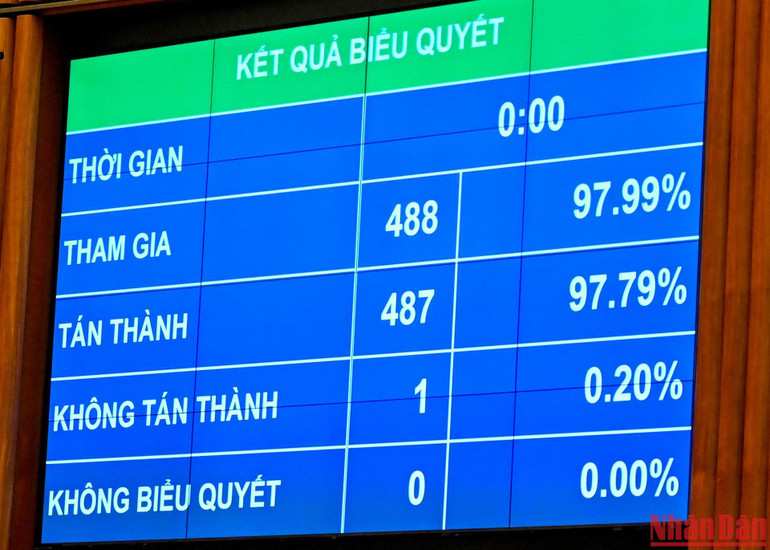 Kết quả biểu quyết thông qua Nghị quyết về đẩy mạnh việc thực hiện chính sách, pháp luật về thực hành tiết kiệm, chống lãng phí. (Ảnh: DUY LINH)
