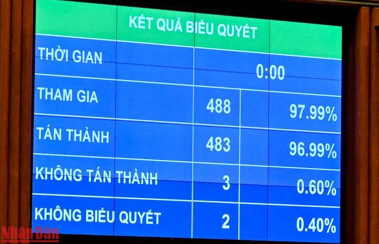 Kết quả biểu quyết thông qua Luật Phòng, chống rửa tiền (sửa đổi). (Ảnh: DUY LINH)