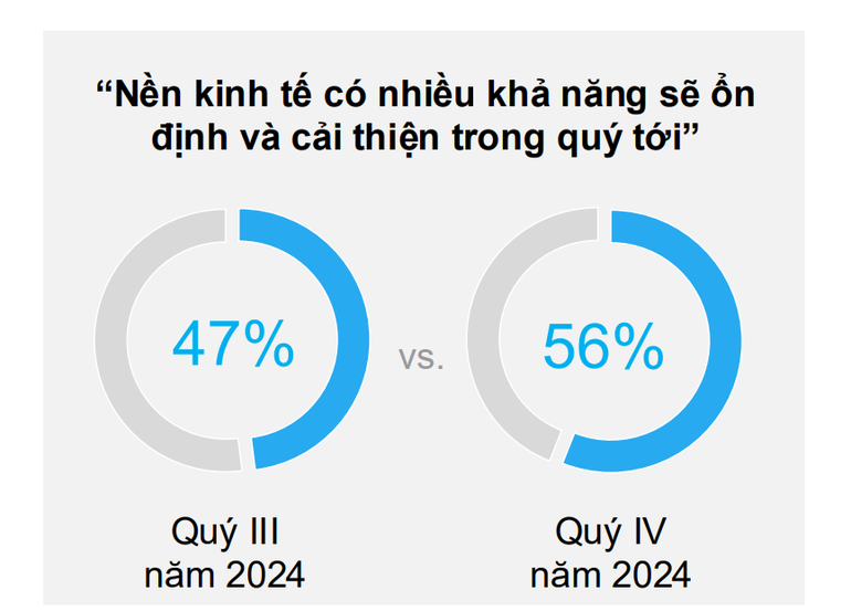 Số lượng doanh nghiệp tin tưởng vào sự cải thiện và ổn định của nền kinh tế Việt Nam đã tăng đáng kể (+9 điểm phần trăm). (Nguồn: EuroCham)