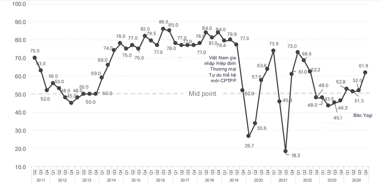 Chỉ số niềm tin kinh doanh (BCI) của EuroCham qua các năm.