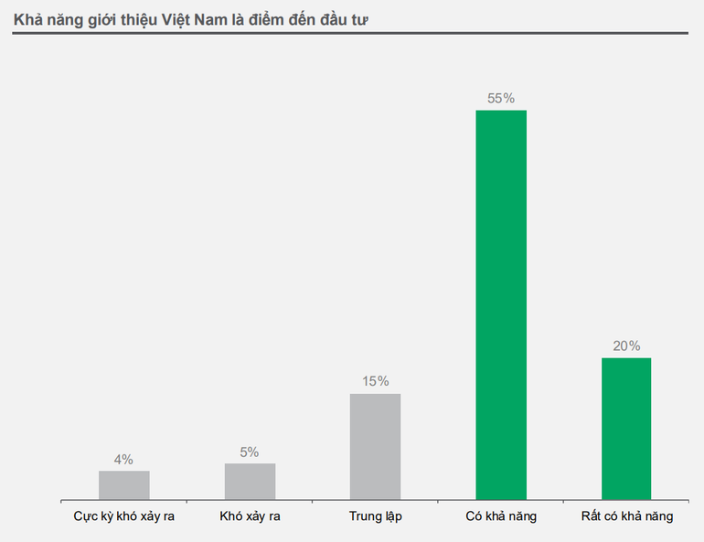 75% lãnh đạo doanh nghiệp châu Âu tại Việt Nam cho rằng Việt Nam sẽ tiếp tục là lựa chọn ưu tiên cho các dự án đầu tư. Tâm lý tích cực này được củng cố nhờ vào những nỗ lực không ngừng của Việt Nam trong việc cải thiện môi trường kinh doanh. (Nguồn: EuroCham)