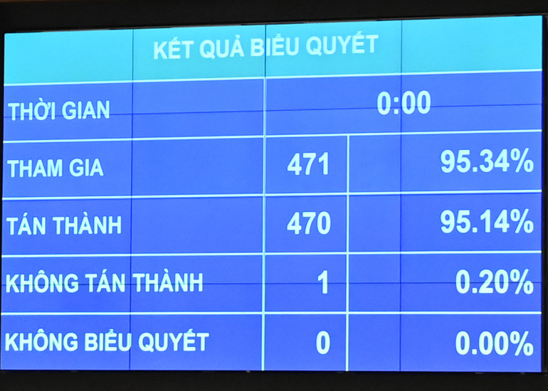 Kết quả biểu quyết thông qua Luật Quản lý, bảo vệ công trình quốc phòng và khu quân sự. (Ảnh: THỦY NGUYÊN) Kết quả biểu quyết thông qua Luật Quản lý, bảo vệ công trình quốc phòng và khu quân sự. (Ảnh: THỦY NGUYÊN)