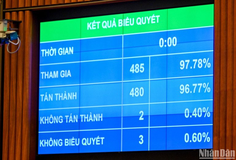 Với đa số phiếu tán thành, Quốc hội đã nhất trí thông qua Nghị quyết. (Ảnh: DUY LINH)