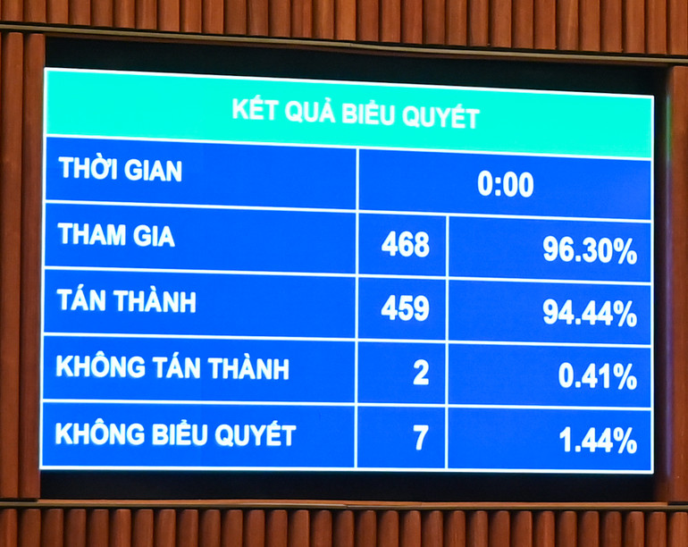 Kết quả biểu quyết thông qua Luật Quản lý, sử dụng vũ khí, vật liệu nổ và công cụ hỗ trợ (sửa đổi). (Ảnh: DUY LINH)