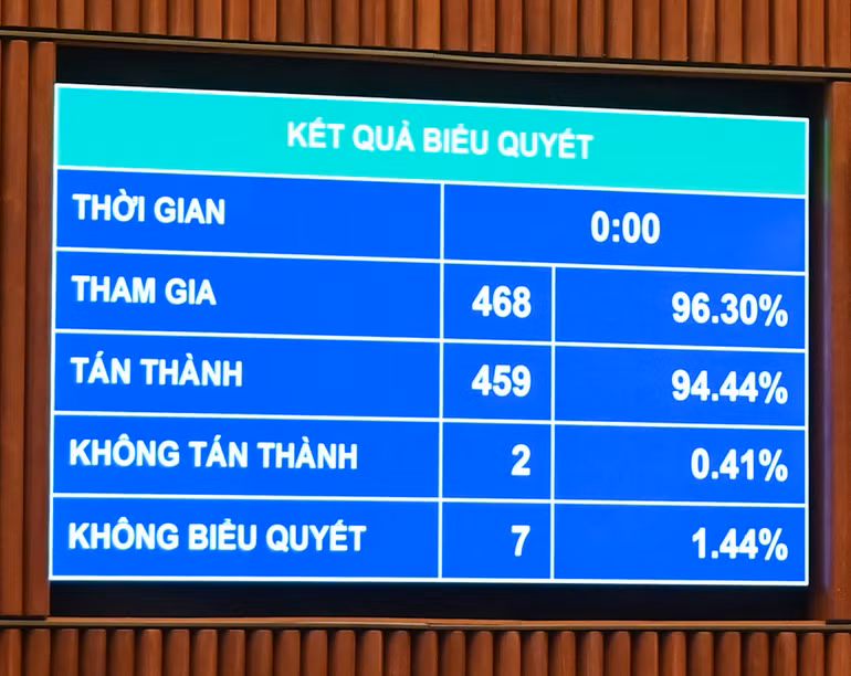 Kết quả biểu quyết thông qua Luật Quản lý, sử dụng vũ khí, vật liệu nổ và công cụ hỗ trợ (sửa đổi). (Ảnh: DUY LINH)