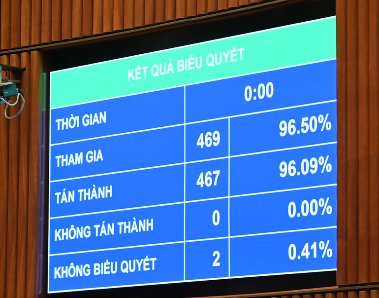 Kết quả biểu quyết thông qua Nghị quyết giám sát chuyên đề về việc thực hiện Nghị quyết số 43/2022/QH15 tại phiên họp sáng 29/6. (Ảnh: DUY LINH) Kết quả biểu quyết thông qua Nghị quyết giám sát chuyên đề về việc thực hiện Nghị quyết số 43/2022/QH15 tại phiên họp sáng 29/6. (Ảnh: DUY LINH)
