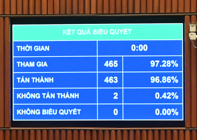 Kết quả biểu quyết thông qua Luật Tổ chức Chính phủ (sửa đổi). (Ảnh: DUY LINH)