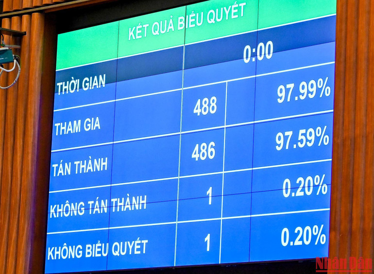 Kết quả biểu quyết thông qua Nghị quyết về hoạt động chất vấn tại Kỳ họp thứ tư, Quốc hội khóa XV. (Ảnh: DUY LINH)