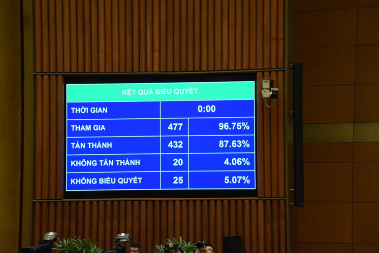 Kết quả biểu quyết thông qua Luật Đất đai (sửa đổi). (Ảnh: DUY LINH)