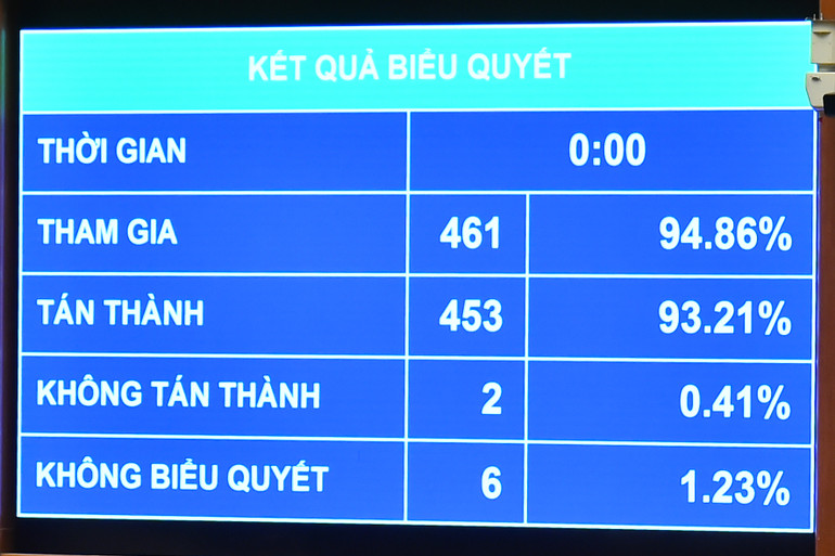 Kết quả biểu quyết thông qua Nghị quyết của Quốc hội về thí điểm bổ sung một số cơ chế, chính sách đặc thù phát triển tỉnh Nghệ An. (Ảnh: THỦY NGUYÊN)