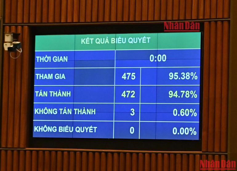 Kết quả biểu quyết thông qua Luật Dầu khí (sửa đổi). (Ảnh: ĐĂNG KHOA)