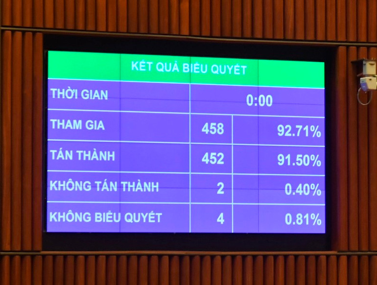 Kết quả biểu quyết thông qua Nghị quyết thành lập Đoàn giám sát chuyên đề “Việc thực hiện chính sách, pháp luật về quản lý thị trường bất động sản và phát triển nhà ở xã hội từ năm 2015 đến hết năm 2023”. (Ảnh: ĐĂNG KHOA)