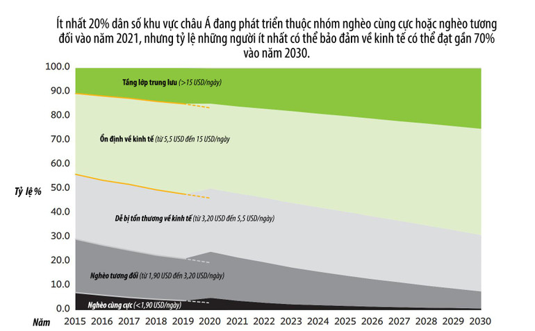 Dự báo tỷ lệ các nhóm thu nhập ở khu vực châu Á đang phát triển đến năm 2030. (Nguồn: ADB)
