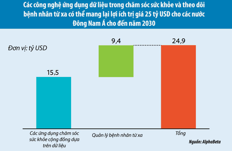 Lợi ích ước tính hàng năm từ áp dụng công nghệ theo hướng dữ liệu trong chăm sóc sức khỏe ở Đông Nam Á cho đến năm 2030.