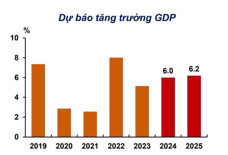 Dự báo tăng trưởng GDP của Việt Nam qua các năm. (Nguồn: ADB)