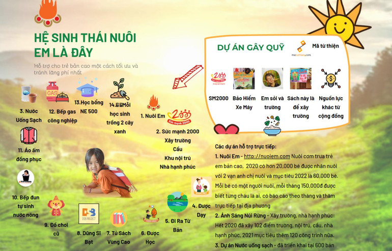 Những số liệu tích cực về dự án Hệ sinh thái “Nuôi em”. (Ảnh: Hệ sinh thái “Nuôi em”)
