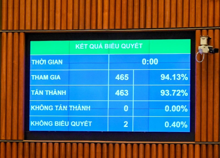 Kết quả biểu quyết thông qua Luật Bảo vệ quyền lợi người tiêu dùng (sửa đổi). (Ảnh: DUY LINH)