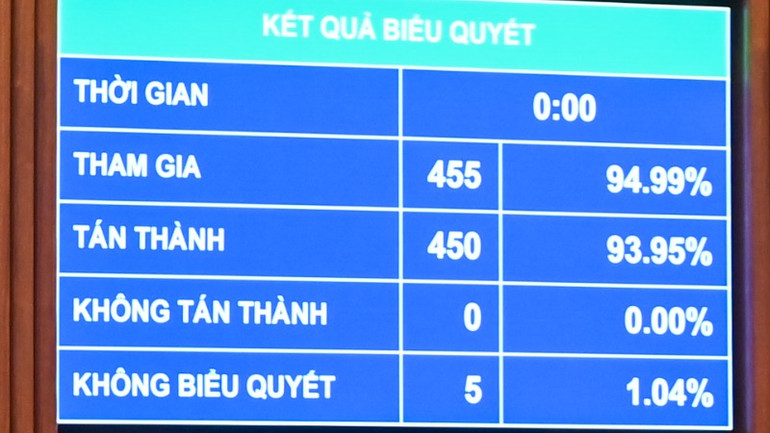 Kết quả biểu quyết thông qua Nghị quyết về thí điểm xử lý vật chứng, tài sản trong quá trình điều tra, truy tố, xét xử một số vụ việc, vụ án hình sự. (Ảnh: DUY LINH)