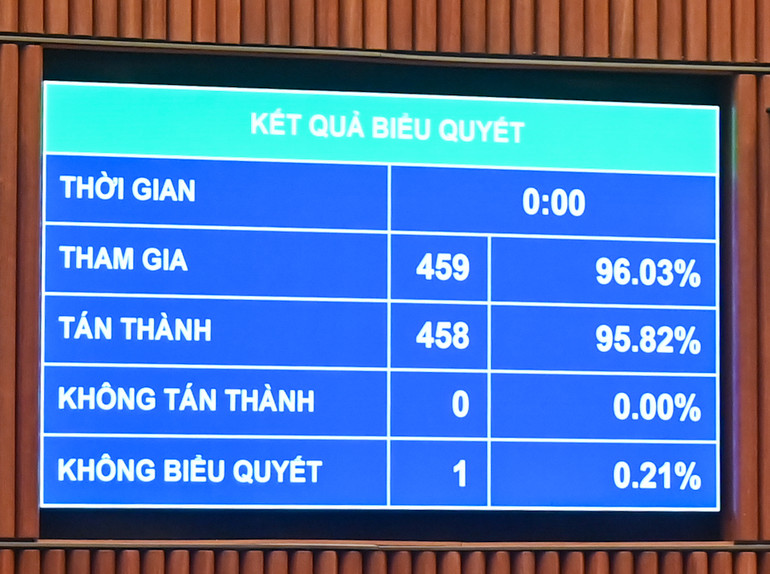 Kết quả biểu quyết thông qua Luật Tổ chức chính quyền địa phương (sửa đổi). (Ảnh: DUY LINH)