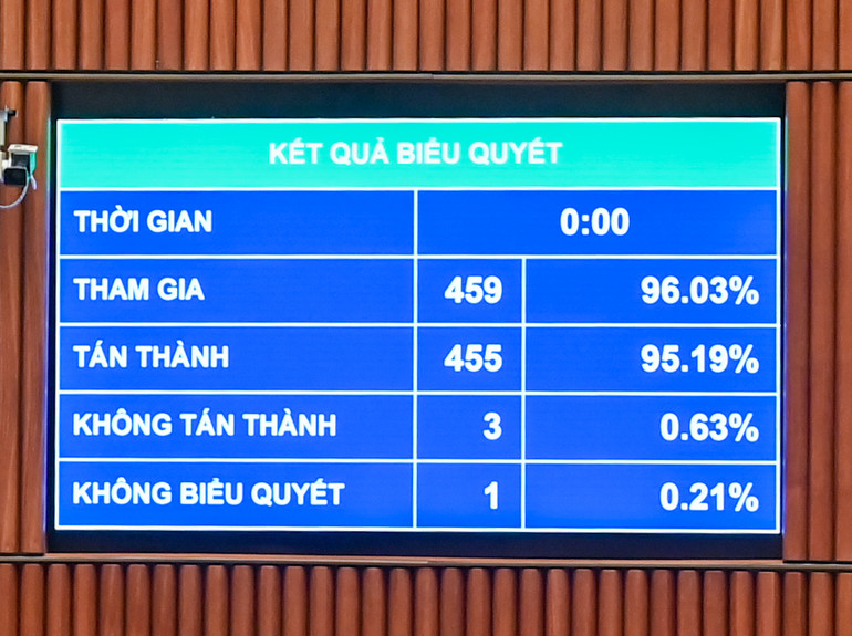 Kết quả biểu quyết thông qua Nghị quyết về chủ trương đầu tư Dự án đầu tư xây dựng tuyến đường sắt Lào Cai-Hà Nội-Hải Phòng. (Ảnh: DUY LINH)