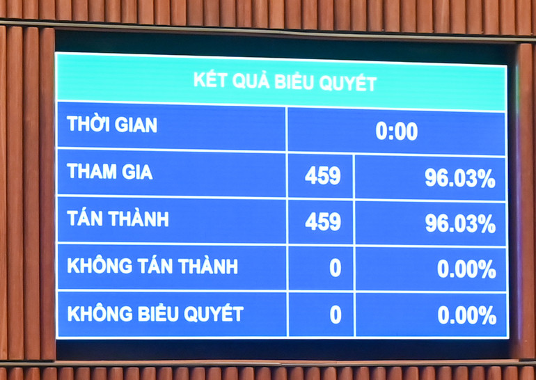 Kết quả biểu quyết. (Ảnh: DUY LINH)