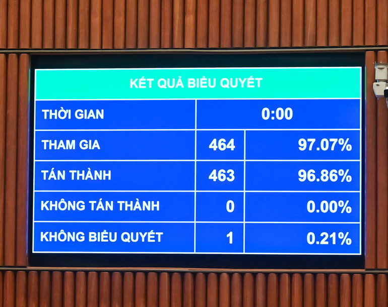 Kết quả biểu quyết thông qua Nghị quyết của Quốc hội bổ sung kế hoạch phát triển kinh tế-xã hội năm 2025 với mục tiêu tăng trưởng đạt 8% trở lên. (Ảnh: DUY LINH)